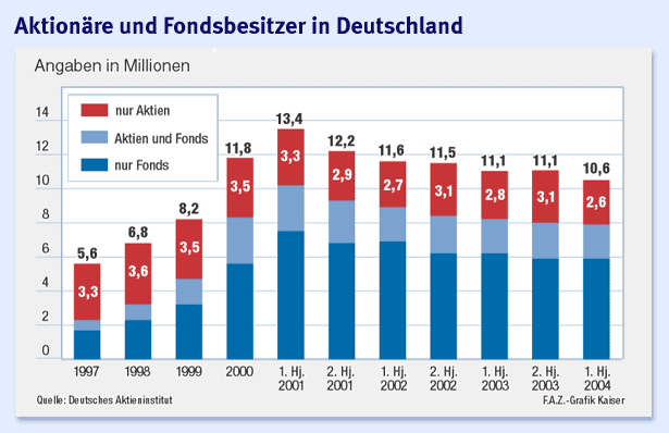 Deutsche verlieren weiter Vertrauen in Aktien 585